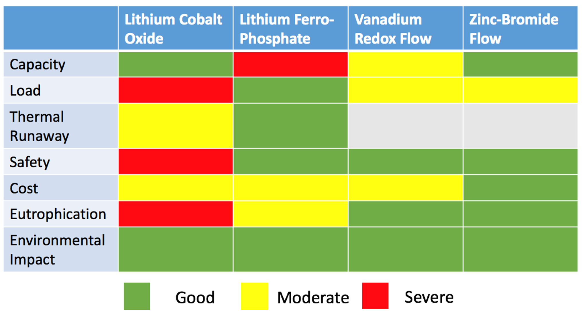 Comparison of Electrochemical Battery Chemistries