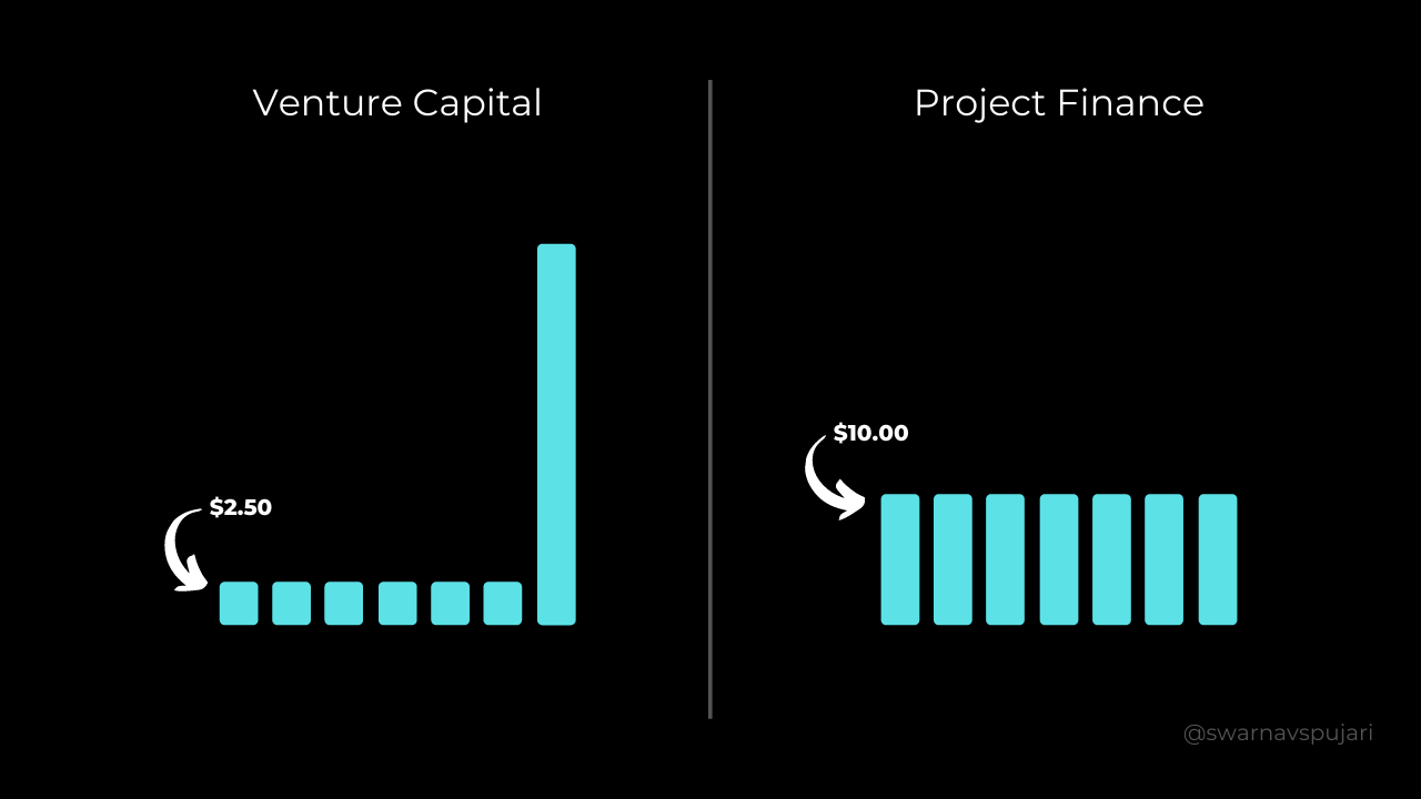 Project Finance or VC for solving climate change