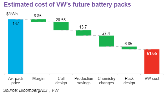 Estimated cost of VW's future battery packs. (Image: Bloomberg NEF, VW)