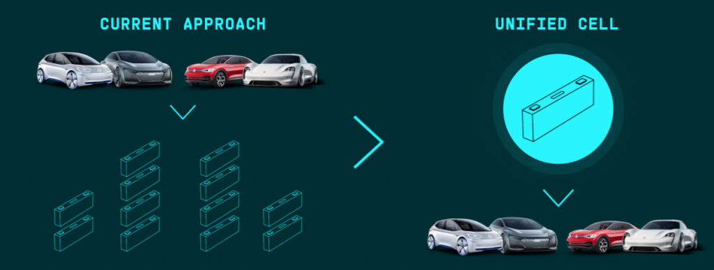 Unified cell approach as envisioned by VW. (Image: VW)