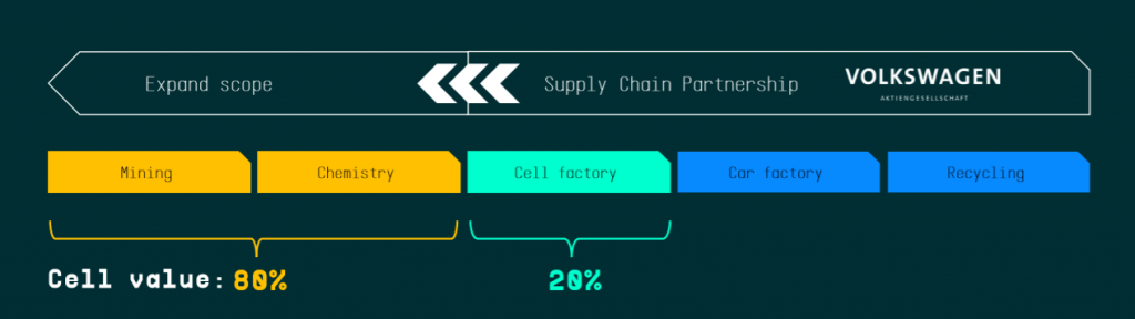 VW expands value chain. (Image: VW)