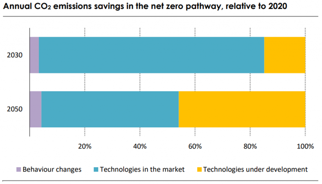 IEA’s analysis of where we need to invest our efforts to reach net zero by 2050. (Image: IEA)