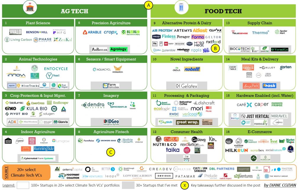 Market Map of Food & Ag: 100+ climate tech startups (mostly early-stage and VC-backed). (Image: Diane Cozian)