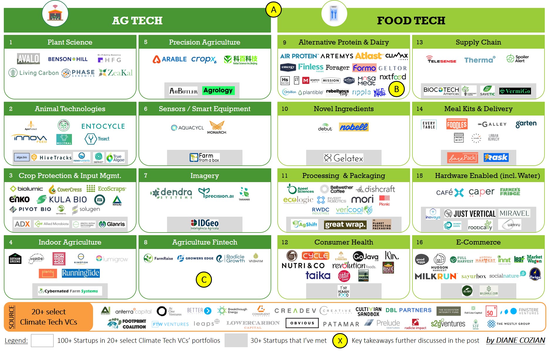 Market Map of Food & Ag: 100+ climate tech startups (mostly early-stage and VC-backed). (Image: Diane Cozian)