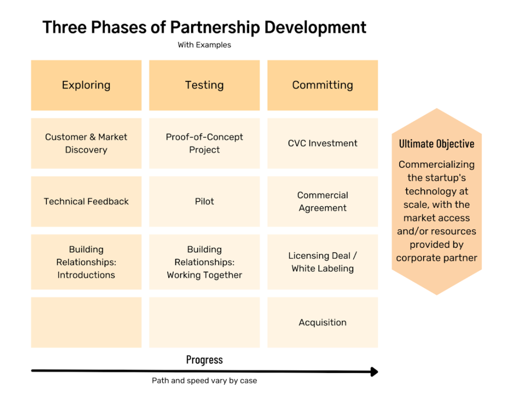 The three stages of corporate partnerships [Greentown Labs x The Impact]