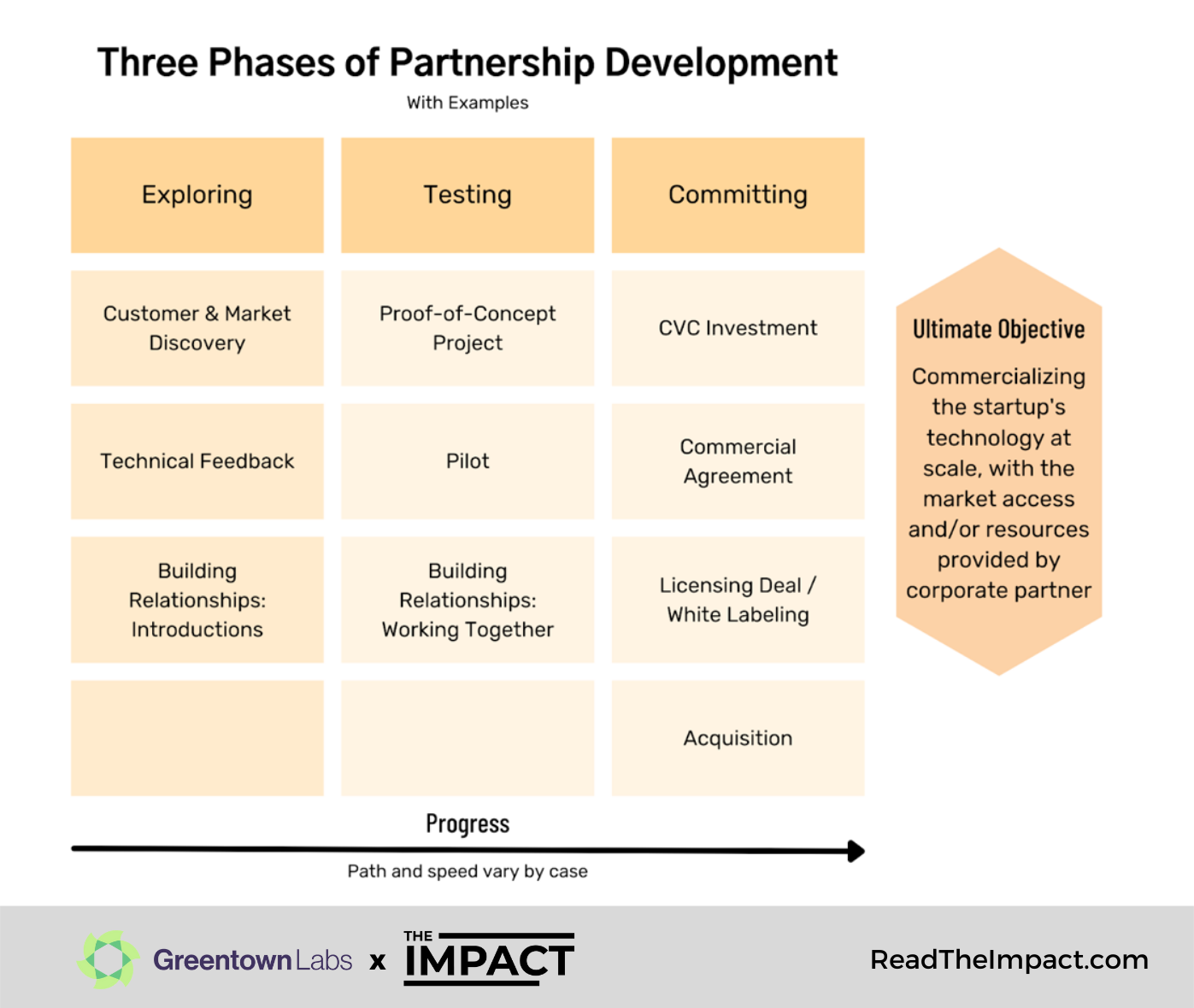 The three stages of corporate partnerships [Greentown Labs x The Impact]
